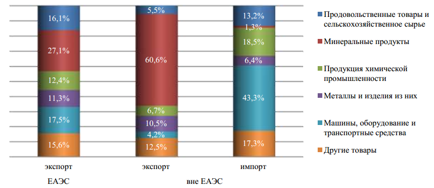 Импорт/экспорт товаров в рамках ЕАЭС